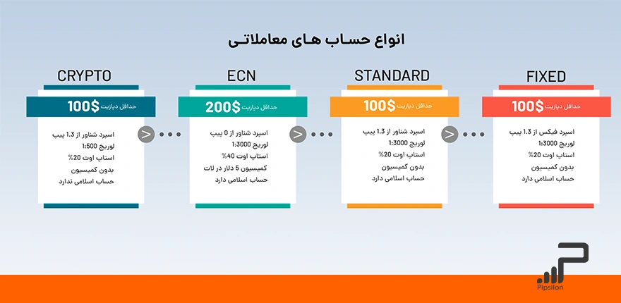 حساب‌‌های معاملاتی ارائه شده توسط بروکر آمارکتس (Amarkets)