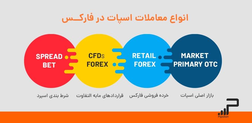 انواع معاملات در فارکس؛ بازار اسپات