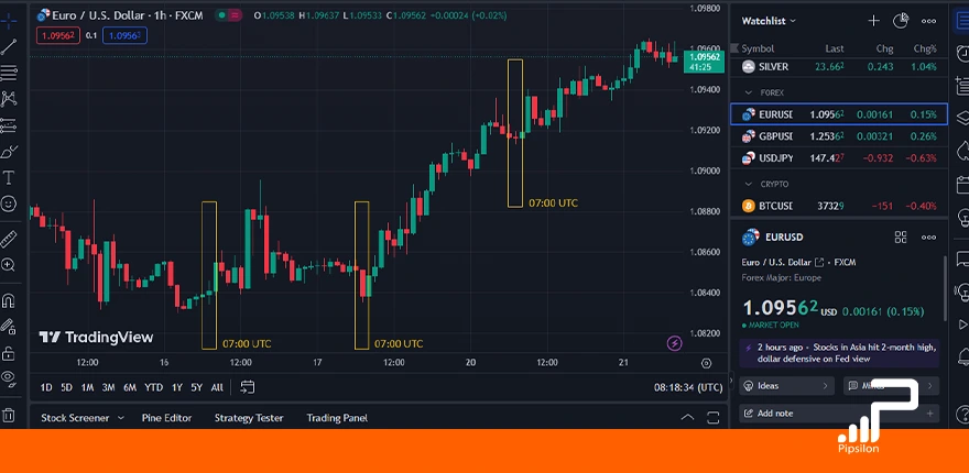 استراتژی معاملاتی روزانه 50 پیپ جفت ارز یورو دلار (EUR/USD)