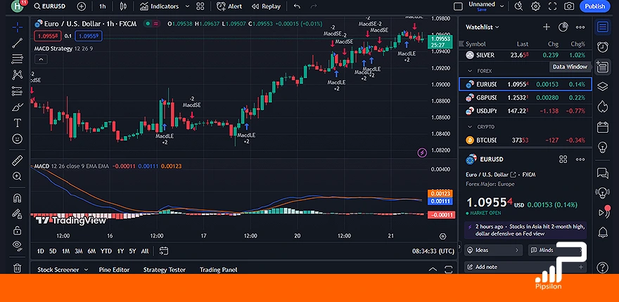 استراتژی معاملاتی یک ساعته جفت ارز یورو دلار (EUR/USD) با ادیکاتور MA