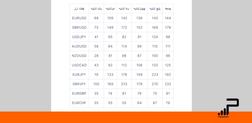 تصویر یک جدول از برخی جفت ارزهای اصلی و فرعی فارکس و نمایش میانگین مقدار پیپ حرکتی آن ها در روزهای مختلف هفته. ساعت کار بازار فارکس؛ بهترین زمان ترید در فارکس