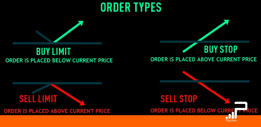 نمایش 4 روش معاملات buy limit و buy stop و sell limit و sell stop با استفاده از چند فلِش که نشان میدهد اوردر استاپ در جهت حرکت است و اوردر لیمیت در خلاف جهت. انواع سفارشات در فارکس