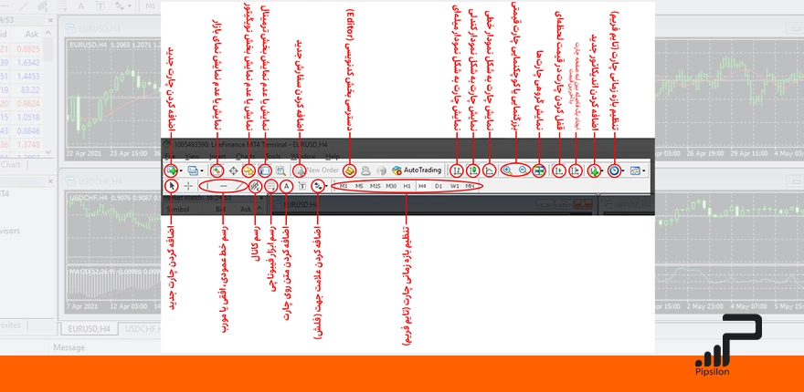 تصویر نوار ابزار بالایی در متاتریدر 4 و توضیحات مربوط به هر کدام از گزینه های آن، صفر تا صد آموزش متاتریدر 4 (MT4)