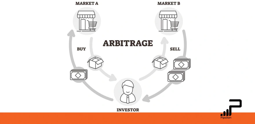 چند آواتار مختلف کنار هم که یک جریان خرید ارز از یک مارکت و فروش آن در مارکت دوم را نشان میدهد. آربیتراژ چیست؟