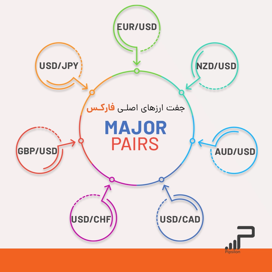 جفت ارزهای اصلی (Major Currency Pairs) در فارکس