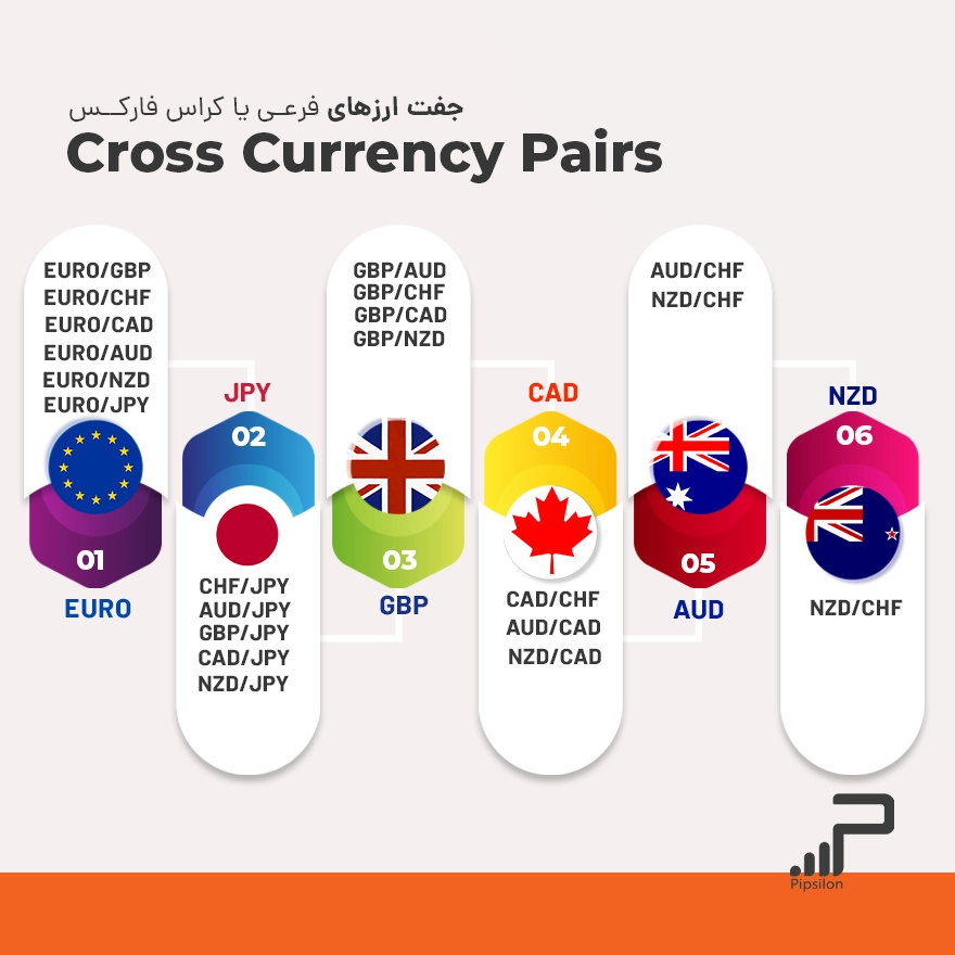 جفت ارزهای فرعی یا کراس (Minor Currency Pairs) در فارکس