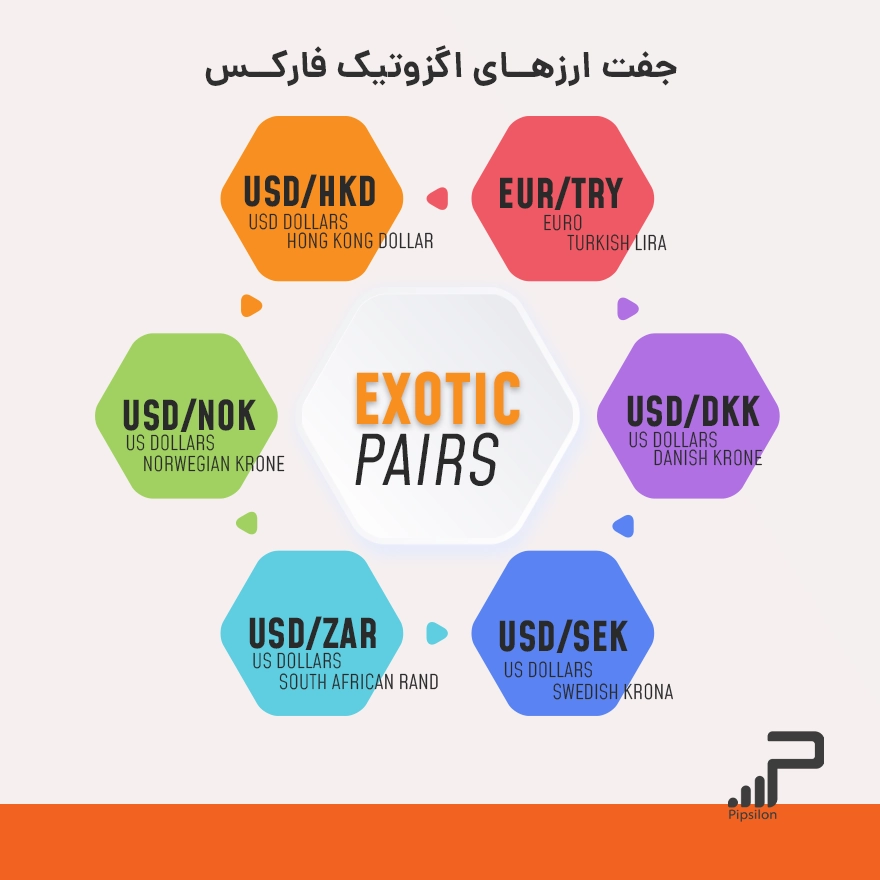 جفت ارزهای اگزوتیک (Exotic Currency Pairs) در فارکس