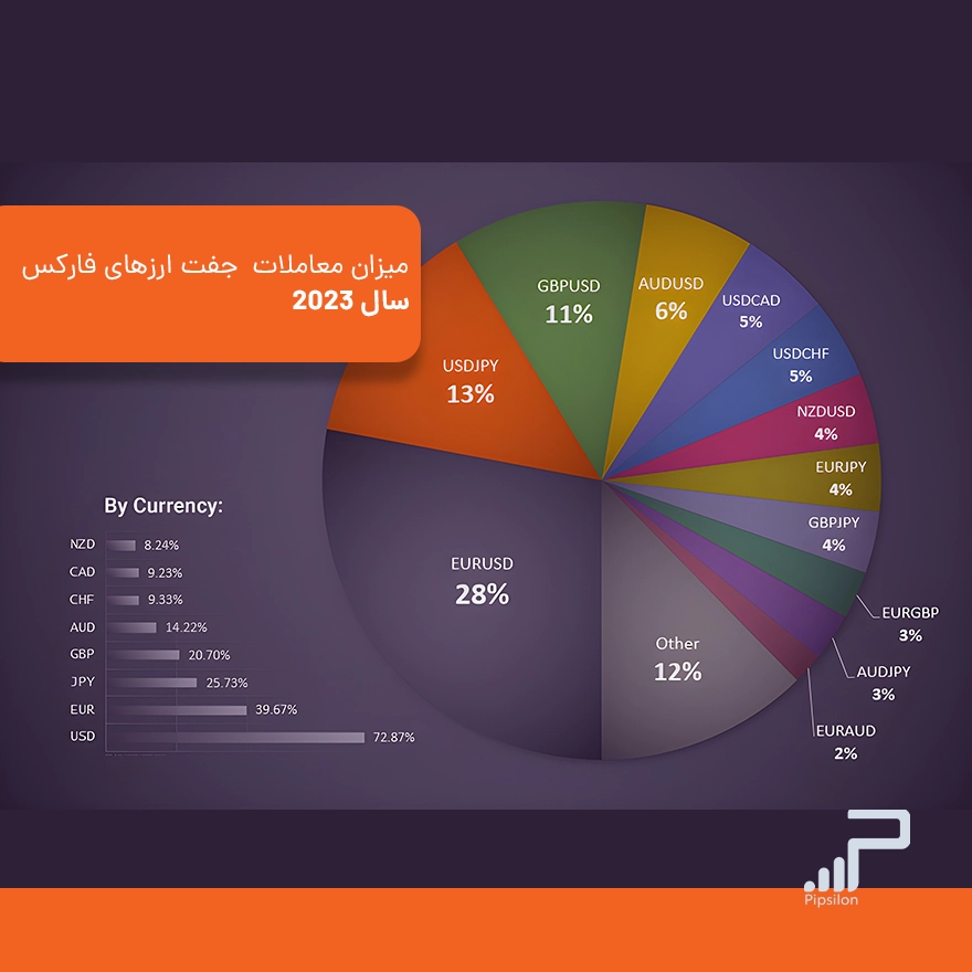 میزان معاملات جفت ارزها در فارکس (آپدیت 2023)