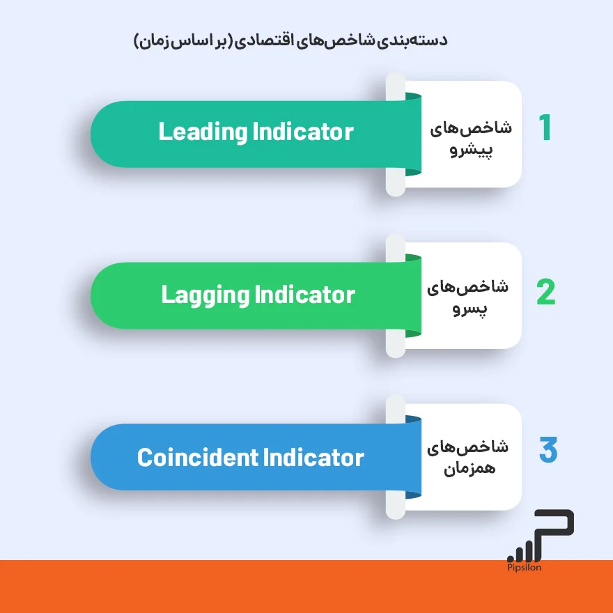 شاخص فارکس چیست؟ دسته‌بندی شاخص‌های اقتصادی (بر اساس زمان)