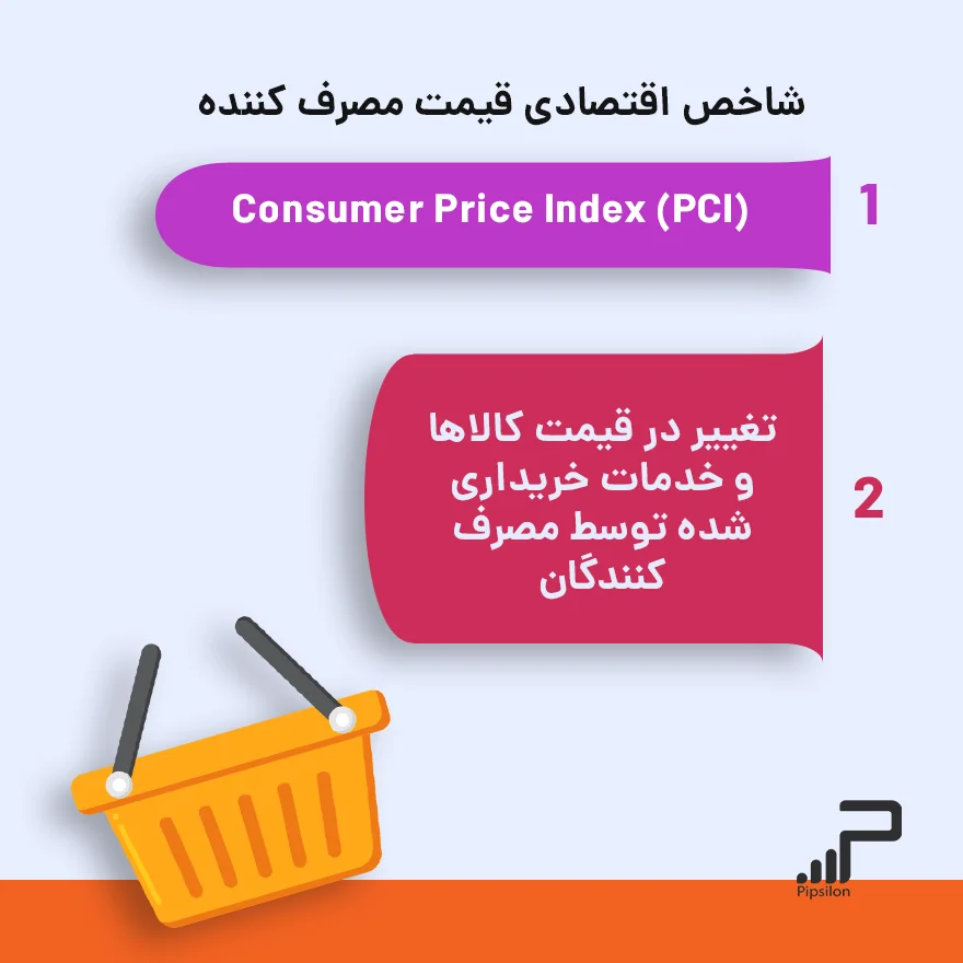 شاخص فارکس چیست؟ شاخص قیمت مصرف کننده (Consumer Price Index)