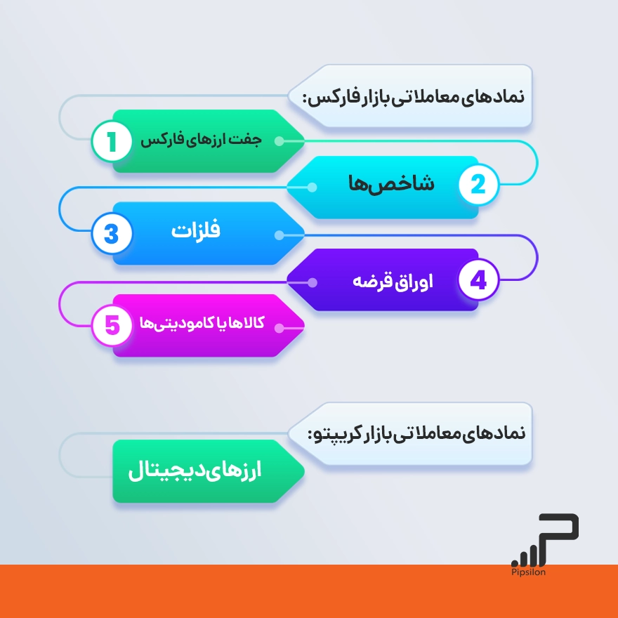 تفاوت ارز دیجیتال و فارکس