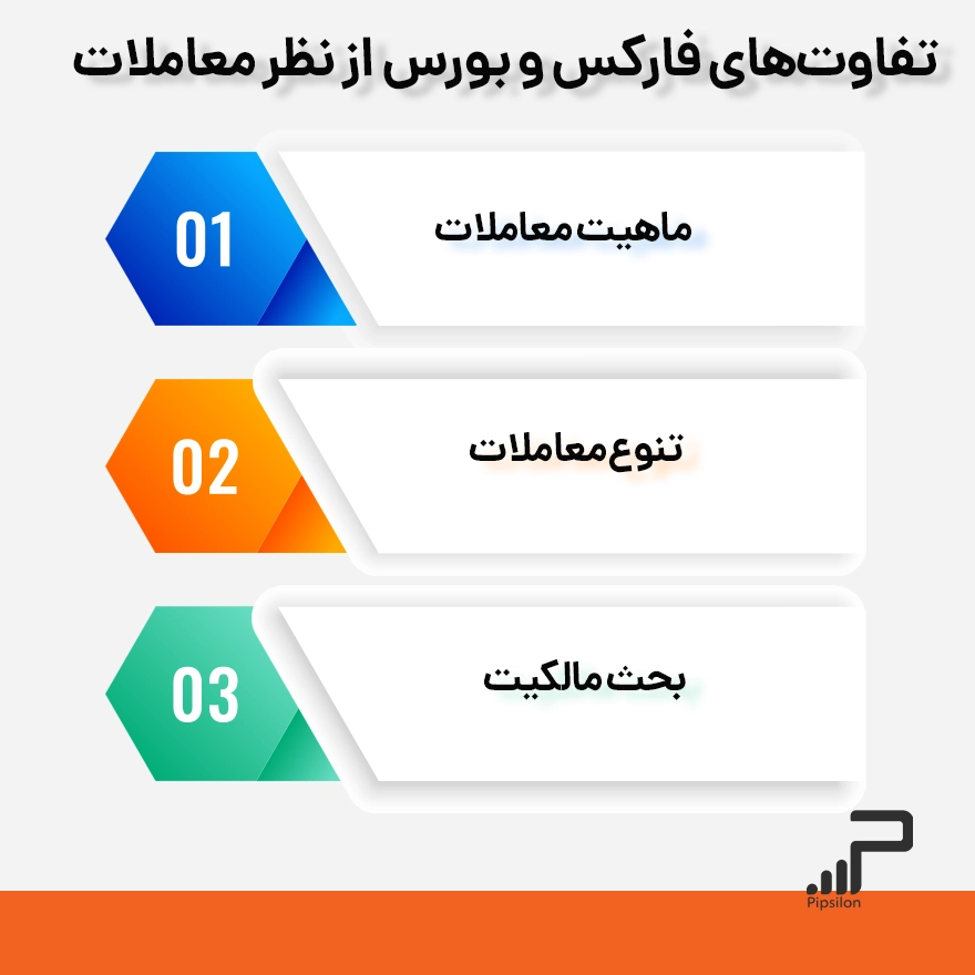 تفاوت فارکس و بورس از نظر معاملات