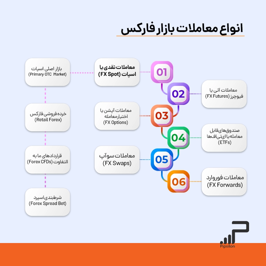 انواع معاملات در بازار فارکس