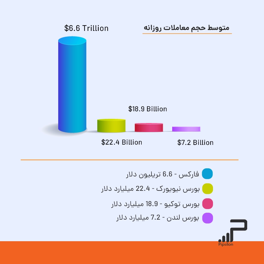 متوسط حجم معاملات روزانه در بازار فارکس و بازارهای بورس بزرگ جهان