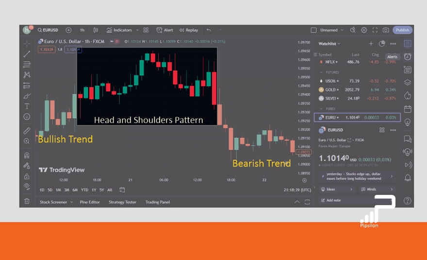 الگوی سر و شانه (Head and Shoulders)؛ تحلیل تکنیکال بازار فارکس