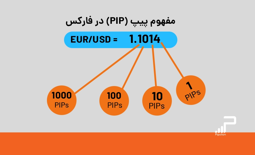 معامله در بازار فارکس - پیپسیلون