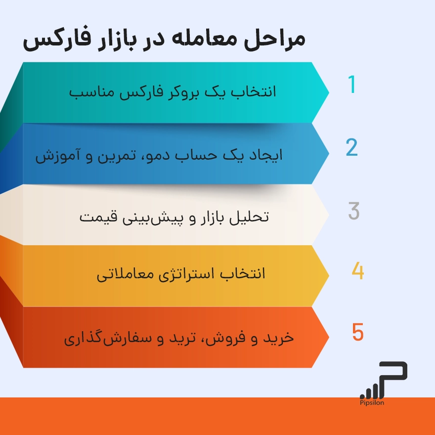 معامله در بازار فارکس - پیپسیلون