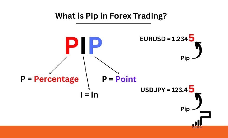 تصویری که در آن عبارت PIP و معنی کامل آن نمایش داده شده و همچنین با دو مثال، گفته شده که رقم پیپ در جفت ارزهای اصلی و جفت هایی که ین ژاپن در آن است، در کجای نرخ قرار دارد. پیپ در فارکس چیست؟ معرفی و نحوه محاسبه هر Pip