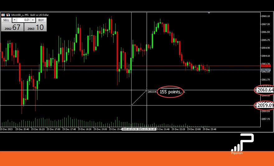 تصویری از چارت قیمتی جفت طلا به دلار (XAU/USD) در نرم افزار متاتریدر 5 که روی آن با استفاده از ابزار Crosshair، مقدار پیپ و پوینت بین دو نقطه از چارت نمایش داده شده است. پیپ در فارکس چیست؟ معرفی و نحوه محاسبه هر Pip