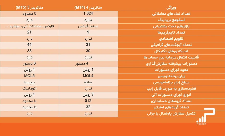 مقایسه متاتریدر 4 و 5