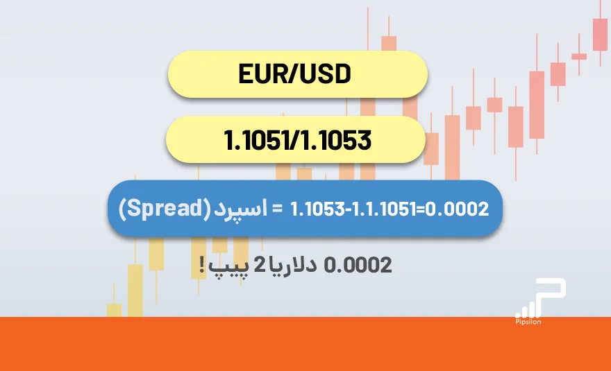 اسپرد در فارکس (Spread) چیست؟