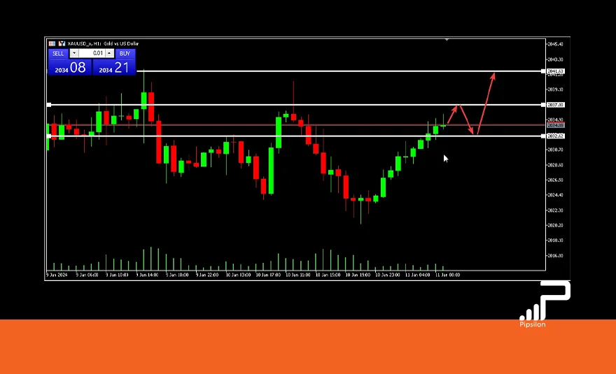 تصویری از محیط نرم‌افزار MetaTrader و چارت طلا در مقابل دلار که فرآیند یک معامله Buy Stop Limit در آن پیش‌بینی شده است. آموزش جامع اردر گذاری در فارکس؛ آموزش 7 روش سفارش گذاری