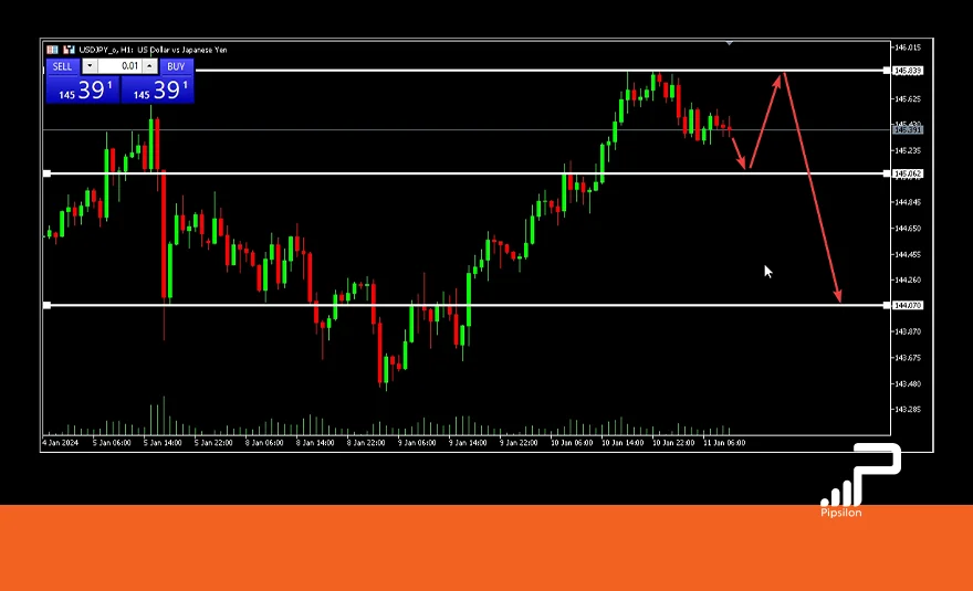 تصویری از محیط نرم‌افزار MetaTrader و چارت دلار در مقابل ین ژاپن که فرآیند یک معامله Sell Stop Limit در آن پیش‌بینی شده است. آموزش جامع اردر گذاری در فارکس؛ آموزش 7 روش سفارش گذاری