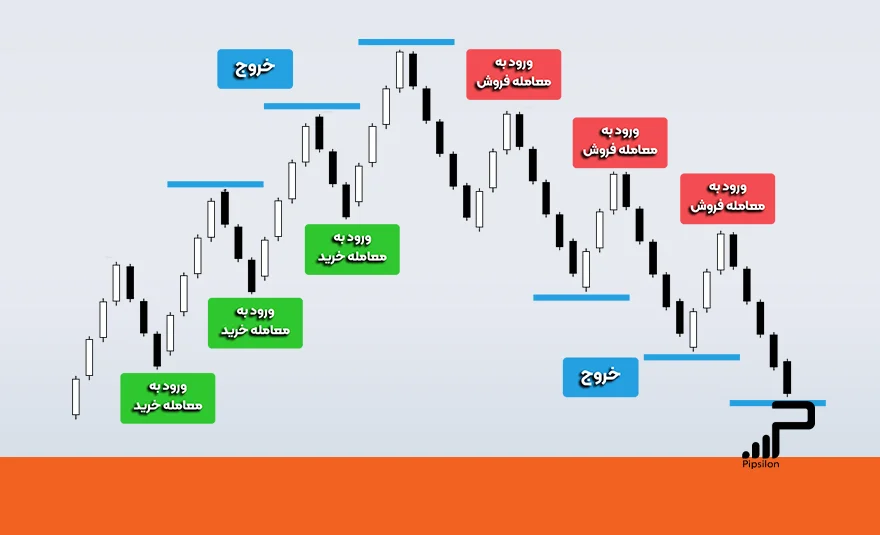 تصویری از چندین کندل که یک روند صعودی و سپس یک روند نزولی را نشان می دهند و عبارت های خرید و فروش و خروج روی آن ها نشان داده شده است. آموزش نوسان گیری فارکس، 4 استراتژی برتر نوسان گیری در فارکس