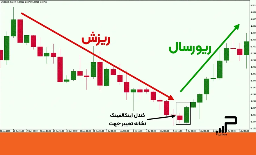 تصویری از یک ریزش در چارت قیمتی که سپس به صعود تبدیل شده و به مفهوم ریورسال تریدینگ اشاره دارد. آموزش نوسان گیری فارکس، 4 استراتژی برتر نوسان گیری در فارکس