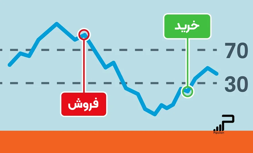 تصویری از شاخص RSI که به استراتژی فروش در زمان حرکت به سمت کمتر از 70 و خرید در زمان حرکت به سمت بیشتر از 30 اشاره دارد. آموزش نوسان گیری فارکس، 4 استراتژی برتر نوسان گیری در فارکس