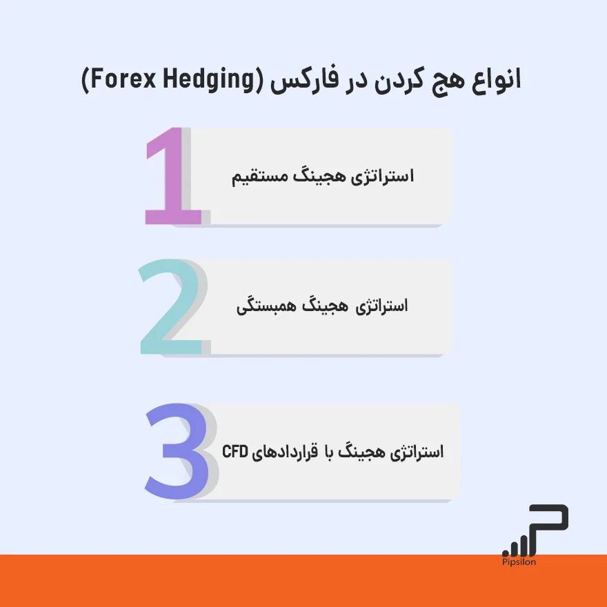 هج کردن در فارکس (Forex Hedging)