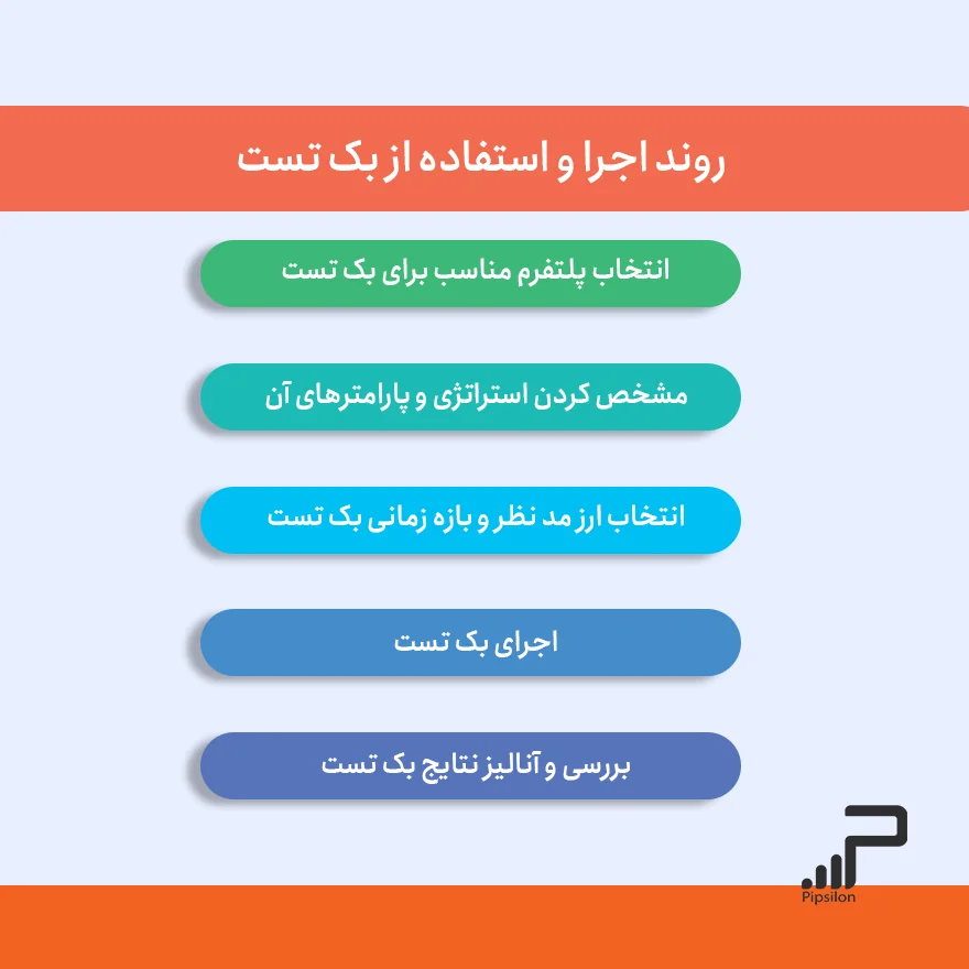 مراحل پیاده‌سازی یک بک تست استاندارد که در 5 عنوان نوشته شده است. بک تست چیست و چگونه بک تست بگیریم؟ 6 نکته مهم در بک تست