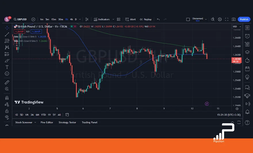 تصویری از محیط پلتفرم تریدینگ ویو (Tradingview) در بخش سوپر چارت. بک تست چیست و چگونه بک تست بگیریم؟ 6 نکته مهم در بک تست