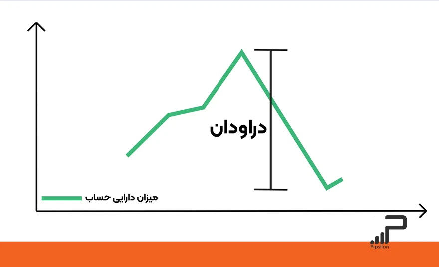 تصویری از یک چارت که میزان دارایی حساب فارکس را نشان می‌دهد و ریزش این نمدار را با عنوان دراودان نمایش داده است. دراودان چیست؟ Drawdown در فارکس و نحوه محاسبه آن