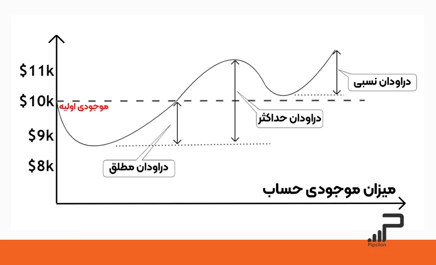 تصویری از یک نمودار که حجم دارایی حساب فارکس را نشان می‌دهد و انواع دراودان روی آن مشخص شده است. دراودان چیست؟ Drawdown در فارکس و نحوه محاسبه آن