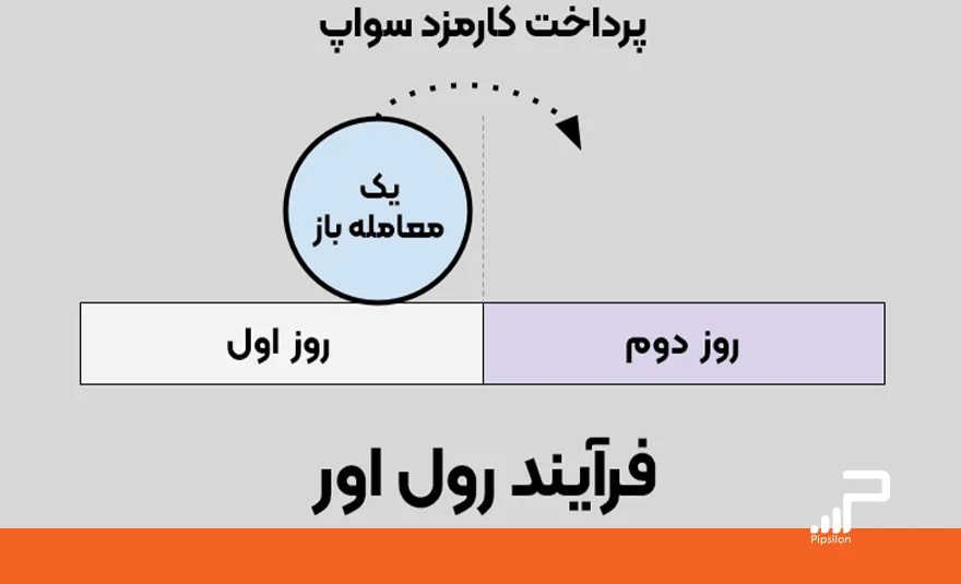 تصویری از فرآیند اجرای رول اور با استفاده از چند المان. رول اور در فارکس چیست و چگونه محاسبه می‌شود؟ فرمول Rollover با مثال