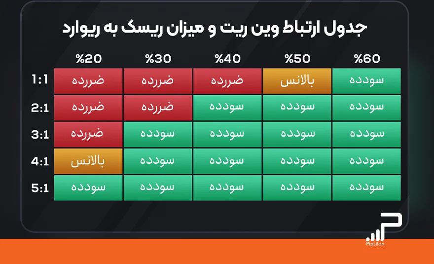 جدول ارتباط بین ریسک به ریوارد و وین ریت و بررسی حالت های مختلف سوددهی با تغییر هر کدام از این دو عامل. وین ریت چیست و چرا اهمیت دارد؟ نحوه محاسبه Win Rate