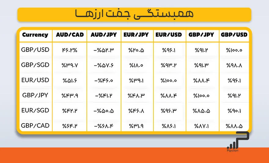 همبستگی جفت ارزها در فارکس؛ 5 دلیل استفاده و جداول کورلیشن (Correlation)