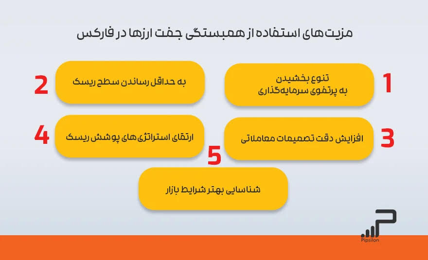 همبستگی جفت ارزها در فارکس؛ 5 دلیل استفاده و جداول کورلیشن (Correlation)