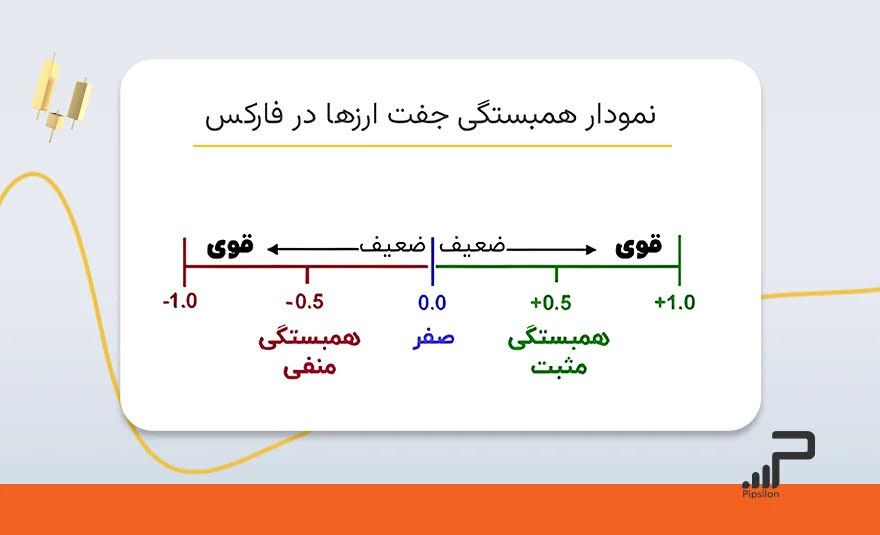 همبستگی جفت ارزها در فارکس؛ 5 دلیل استفاده و جداول کورلیشن (Correlation)