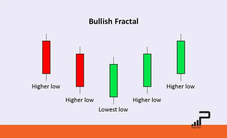 الگوی فراکتال صعودی (Bullish Fractal)