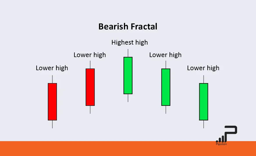 الگوی فراکتال نزولی (Bearish Fractal)