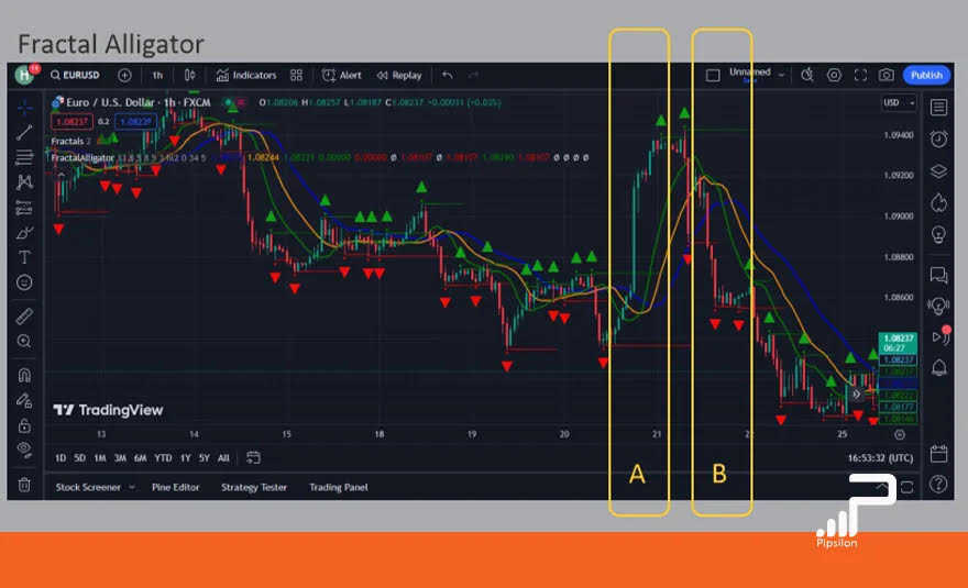 ترکیب اندیکاتور فراکتال با الیگیتور (Fractal and Alligator)
