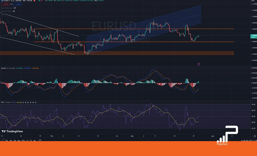 تصویری از چارت و نمودار جفت ارز یورو دلار در تایم فریم 4 ساعته به همراه اندیکاتور RSI و MACD. تحلیل یورو دلار، تحلیل تکنیکال و فاندامنتال EURUSD؛ تاریخ 7 فروردین 1403