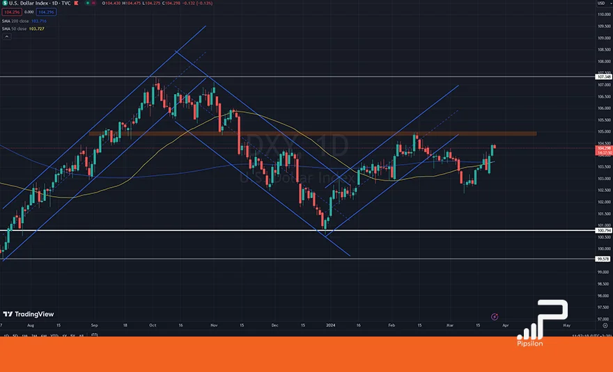 تصویری از چارت و نمودار شاخص دلار آمریکا (USDX) در تایم فریم روزانه. تحلیل دلار، بررسی تکنیکال و فاندامنتال؛ تاریخ 6 فروردین 1403