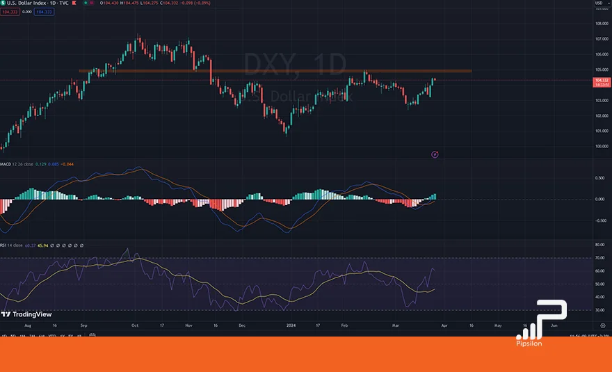 تصویری از چارت و نمودار شاخص دلار آمریکا (USDX) در تایم فریم روزانه با اندیکاتورهای RSI و MACD. تحلیل دلار، بررسی تکنیکال و فاندامنتال؛ تاریخ 6 فروردین 1403