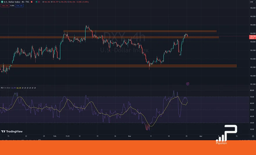 تصویری از چارت و نمودار شاخص دلار آمریکا (USDX) در تایم فریم 4 ساعته با اندیکاتور RSI. تحلیل دلار، بررسی تکنیکال و فاندامنتال؛ تاریخ 6 فروردین 1403