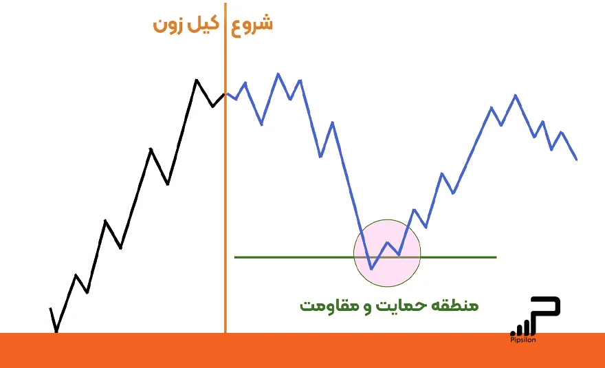 تصویری از استراتژی استفاده از مناطق حمایت و مقاومت در ناحیه کیل زون. کیل زون فارکس (Forex Kill Zone) چیست؟ صفر تا 100 کیل زون