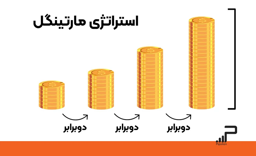 تصویری از تعدادی سکه که در هر مرحله، تعداد آن‌ها 2برابر شده و به استراتژی مارتینگل اشاره دارد. استراتژی مارتینگل در فارکس؛ مزایا، معایب و 3 روش محبوب آن