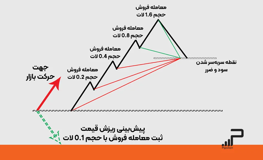 مثالی بصری از افزایش حجم‌های مداوم در معاملات بعد از شکست هر معامله در استراتژی مارتینگل و نمایش نقطه سربه‌سر سود و ضرر. استراتژی مارتینگل در فارکس؛ مزایا، معایب و 3 روش محبوب آن